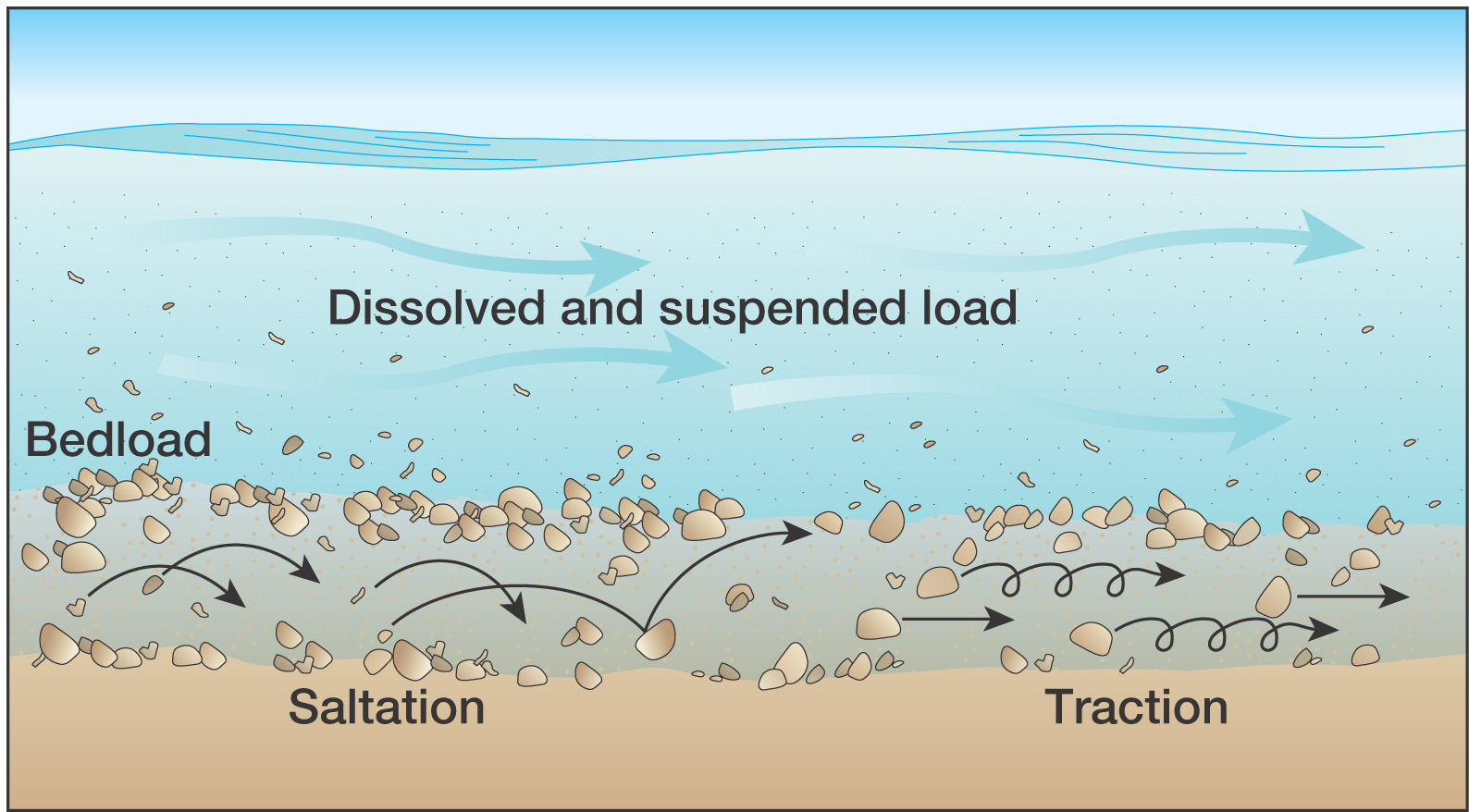 StreamSediment