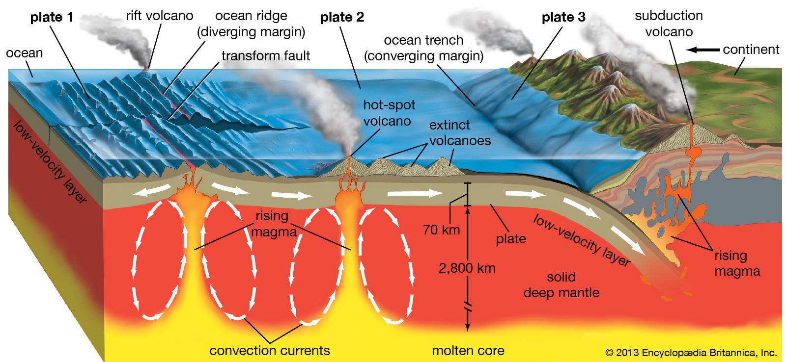 Subduction